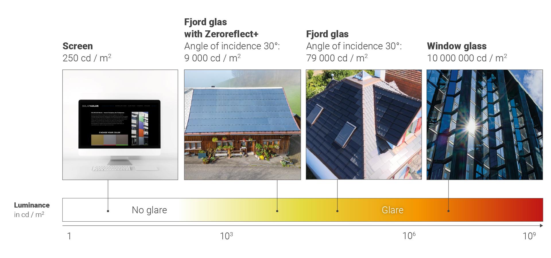 Comparison of glare from different surfaces