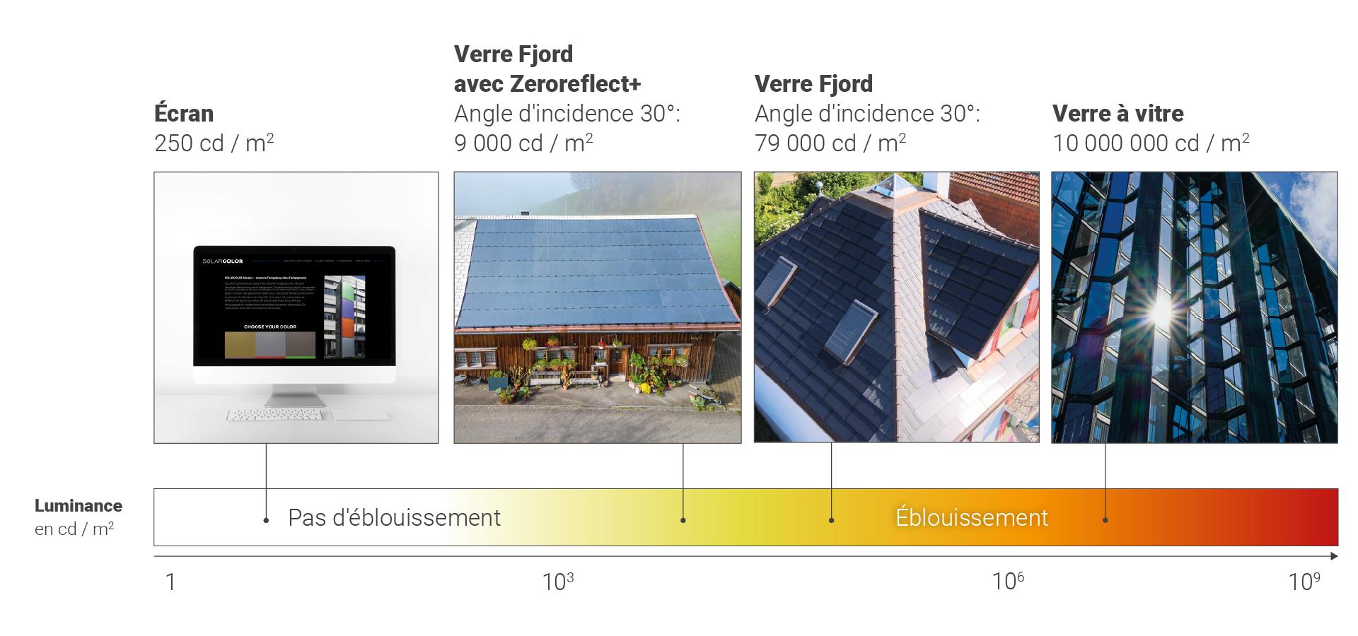 Comparaison de l'éblouissement de différentes surfaces