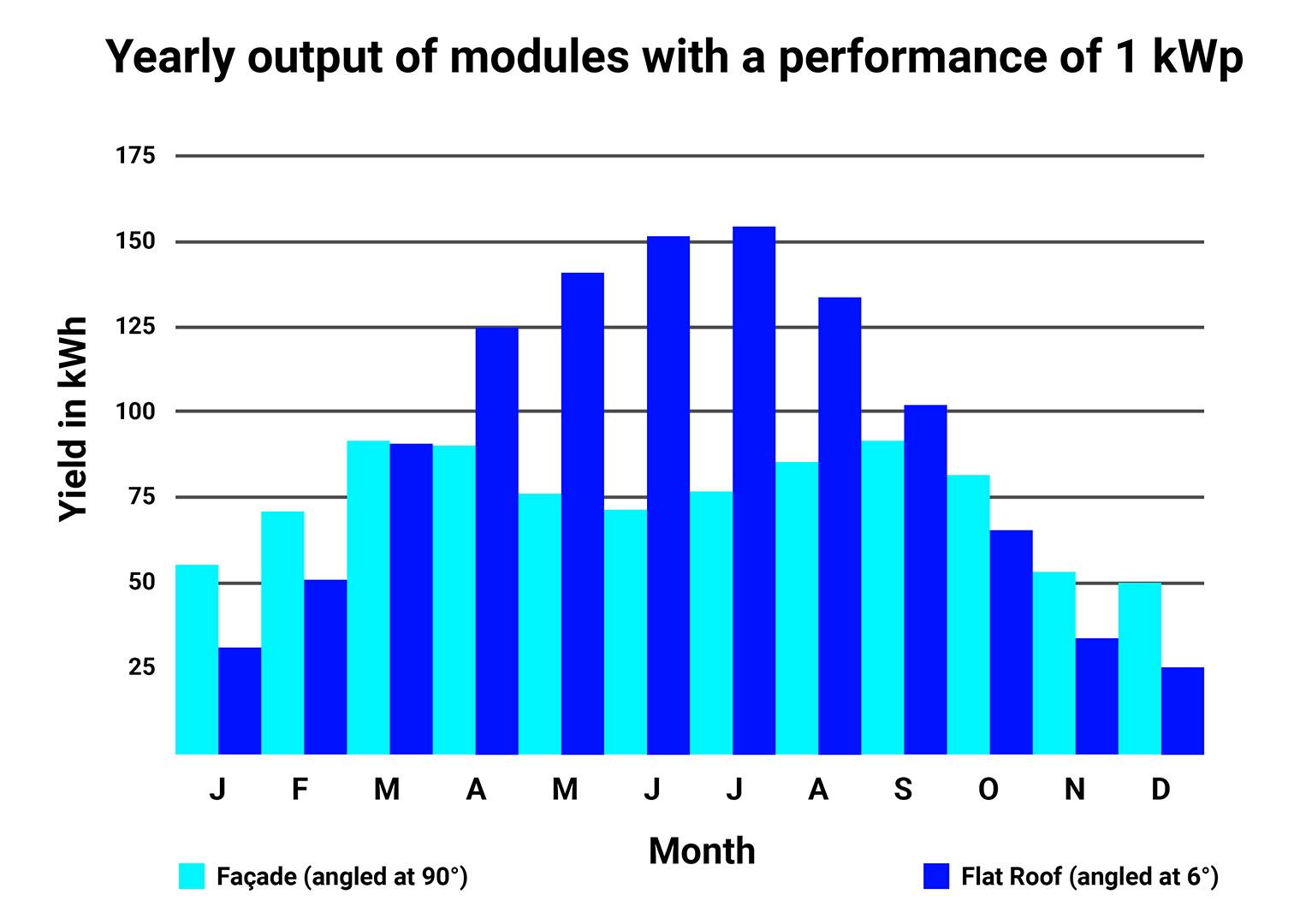 Graph Comparison performance between a pv roof and a pv facade